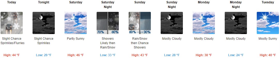 Indianapolis 5 Day Forecast for March 10, 2023
