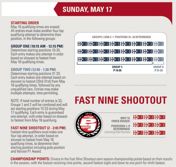 Indianapolis 500 Qualifying Format 2